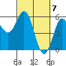 Wedderburn tide chart for Thursday, March 7, 2024