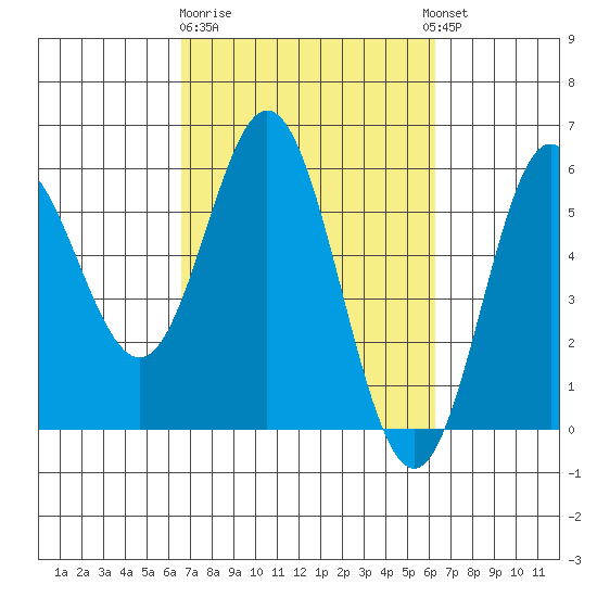 Wedderburn tide chart for Saturday, March 9, 2024