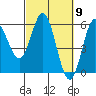 Wedderburn tide chart for Saturday, March 9, 2024