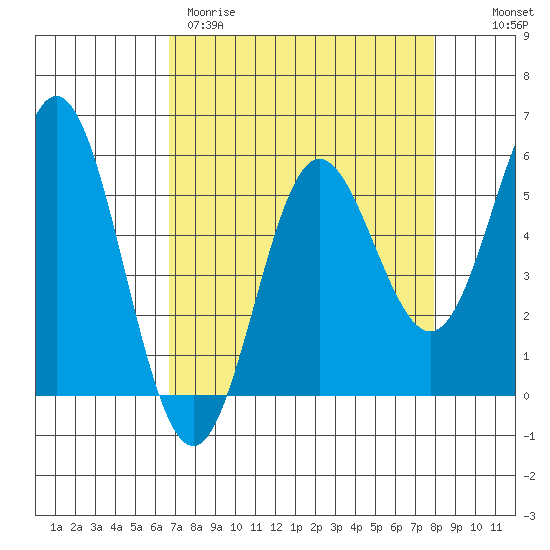 Wedderburn tide chart for Wednesday, April 10, 2024