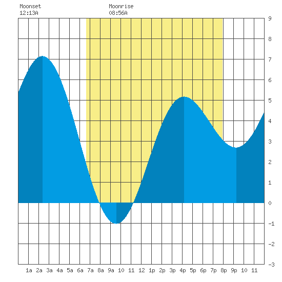 Wedderburn tide chart for Friday, April 12, 2024