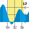Wedderburn tide chart for Friday, April 12, 2024