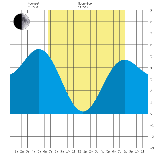 Wedderburn tide chart for Monday, April 15, 2024