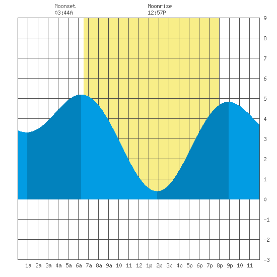 Wedderburn tide chart for Tuesday, April 16, 2024