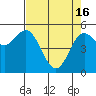 Wedderburn tide chart for Tuesday, April 16, 2024
