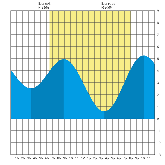 Wedderburn tide chart for Thursday, April 18, 2024