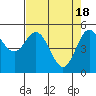 Wedderburn tide chart for Thursday, April 18, 2024
