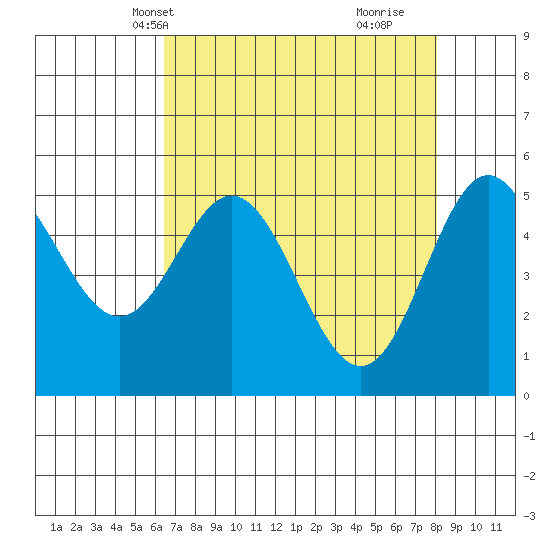 Wedderburn tide chart for Friday, April 19, 2024