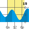 Wedderburn tide chart for Friday, April 19, 2024