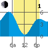 Wedderburn tide chart for Monday, April 1, 2024