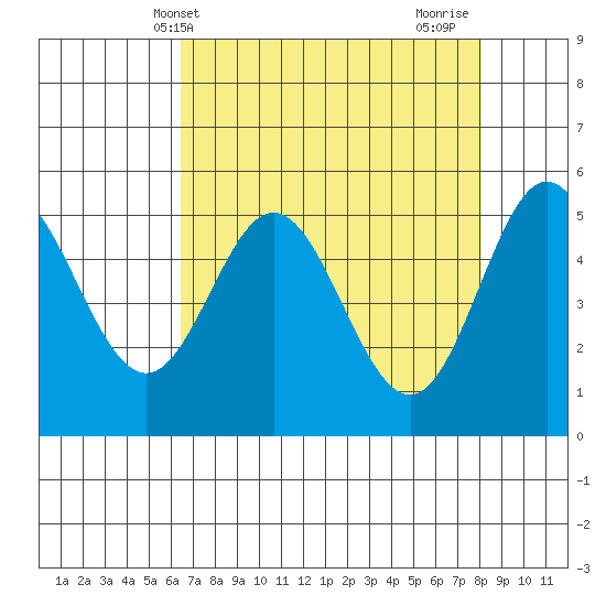 Wedderburn tide chart for Saturday, April 20, 2024