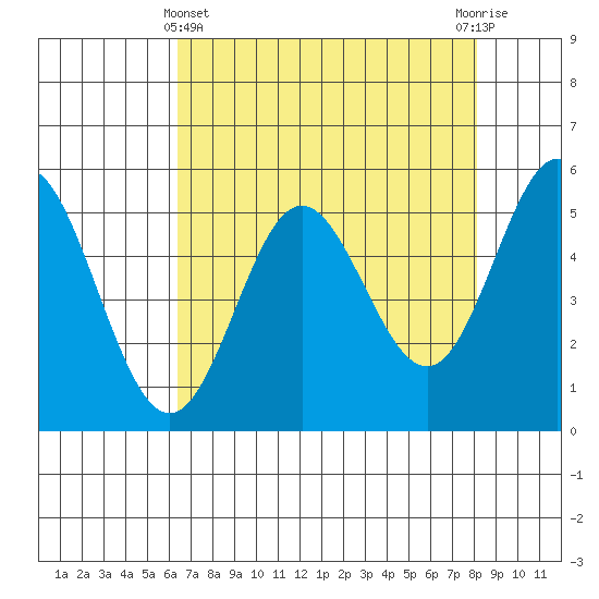 Wedderburn tide chart for Monday, April 22, 2024