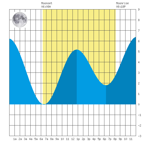 Wedderburn tide chart for Tuesday, April 23, 2024