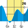 Wedderburn tide chart for Friday, April 26, 2024