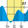 Wedderburn tide chart for Saturday, April 27, 2024