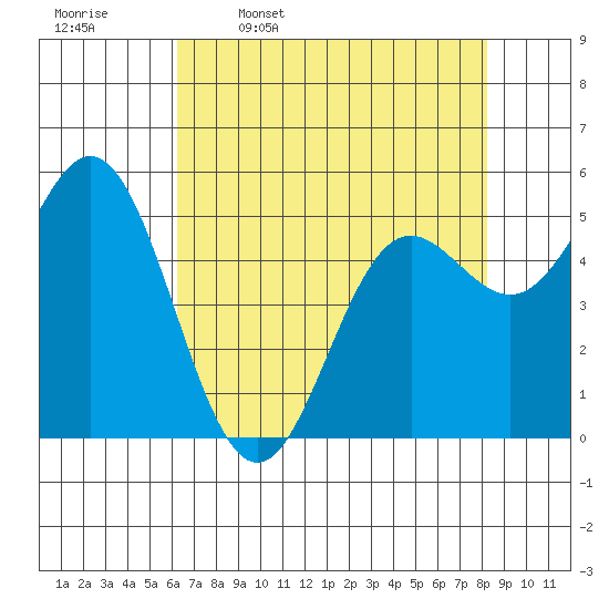 Wedderburn tide chart for Sunday, April 28, 2024