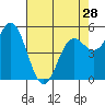 Wedderburn tide chart for Sunday, April 28, 2024