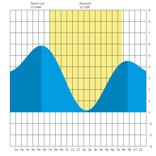 Wedderburn tide chart for Tuesday, April 2, 2024
