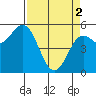 Wedderburn tide chart for Tuesday, April 2, 2024