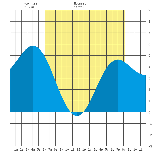 Wedderburn tide chart for Tuesday, April 30, 2024