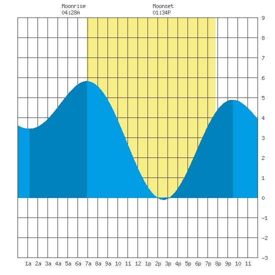 Wedderburn tide chart for Wednesday, April 3, 2024