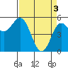 Wedderburn tide chart for Wednesday, April 3, 2024
