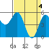 Wedderburn tide chart for Thursday, April 4, 2024
