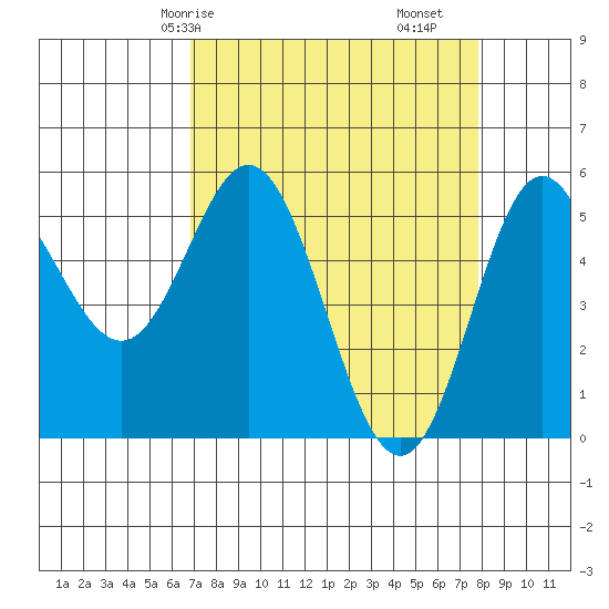 Wedderburn tide chart for Friday, April 5, 2024