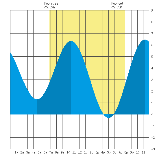 Wedderburn tide chart for Saturday, April 6, 2024