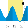 Wedderburn tide chart for Saturday, April 6, 2024