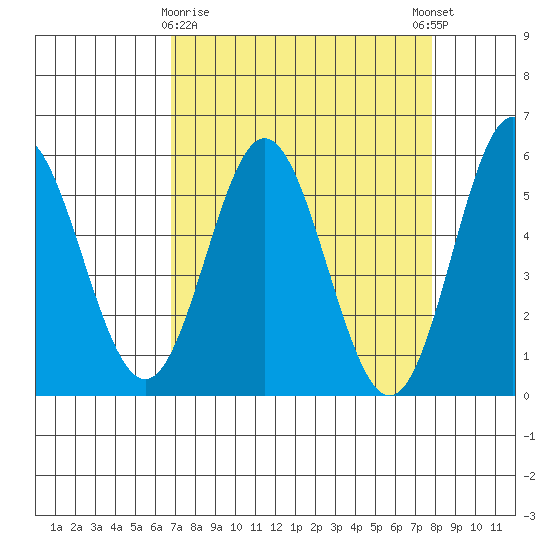 Wedderburn tide chart for Sunday, April 7, 2024
