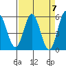 Wedderburn tide chart for Sunday, April 7, 2024