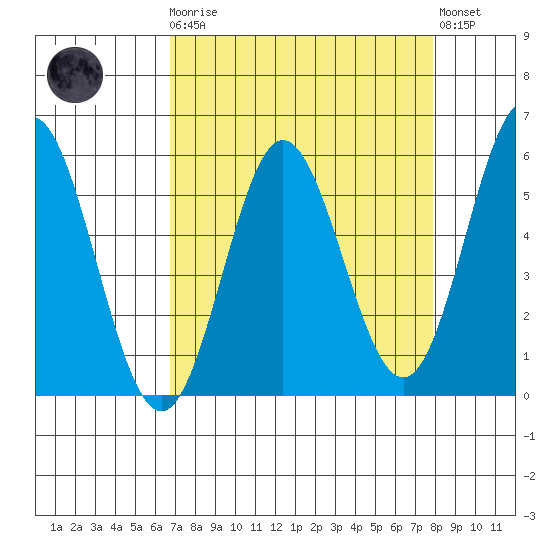 Wedderburn tide chart for Monday, April 8, 2024
