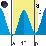 Wedderburn tide chart for Monday, April 8, 2024