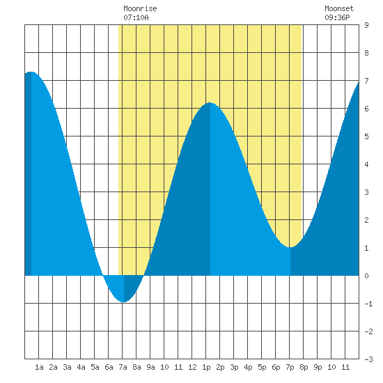 Wedderburn tide chart for Tuesday, April 9, 2024