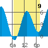 Wedderburn tide chart for Tuesday, April 9, 2024