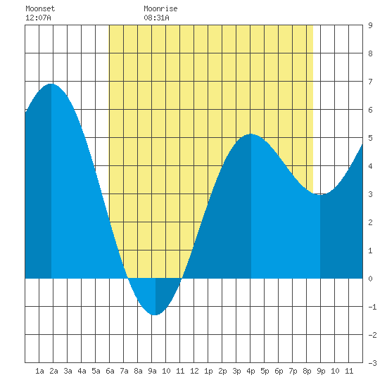 Wedderburn tide chart for Saturday, May 11, 2024