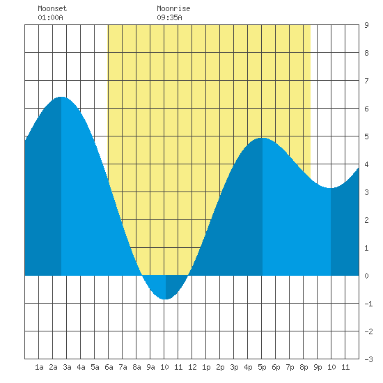 Wedderburn tide chart for Sunday, May 12, 2024