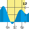 Wedderburn tide chart for Sunday, May 12, 2024