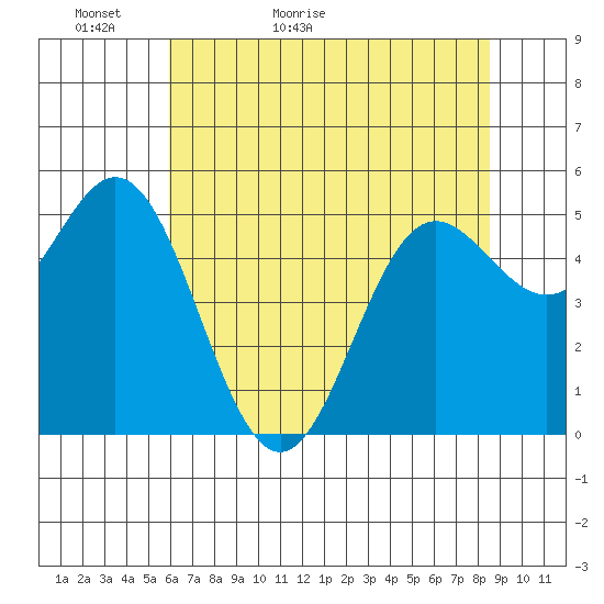 Wedderburn tide chart for Monday, May 13, 2024