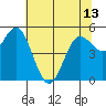 Wedderburn tide chart for Monday, May 13, 2024