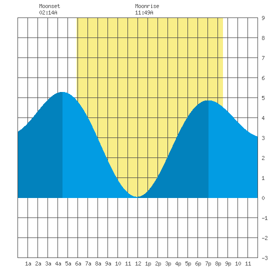 Wedderburn tide chart for Tuesday, May 14, 2024