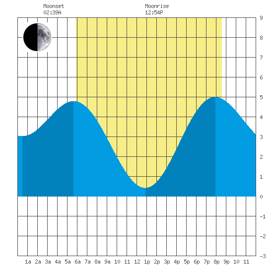 Wedderburn tide chart for Wednesday, May 15, 2024