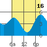 Wedderburn tide chart for Thursday, May 16, 2024
