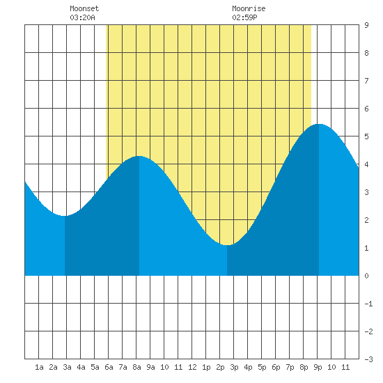 Wedderburn tide chart for Friday, May 17, 2024