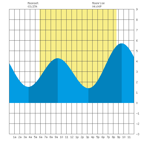 Wedderburn tide chart for Saturday, May 18, 2024