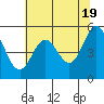 Wedderburn tide chart for Sunday, May 19, 2024