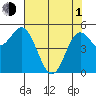 Wedderburn tide chart for Wednesday, May 1, 2024