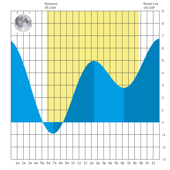 Wedderburn tide chart for Thursday, May 23, 2024
