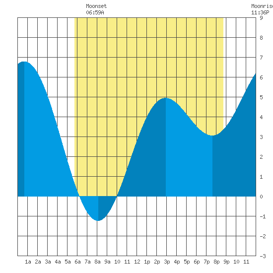 Wedderburn tide chart for Saturday, May 25, 2024